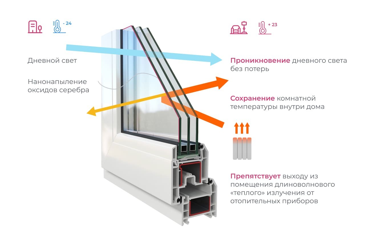 энергосберегающий стеклопакет — схема